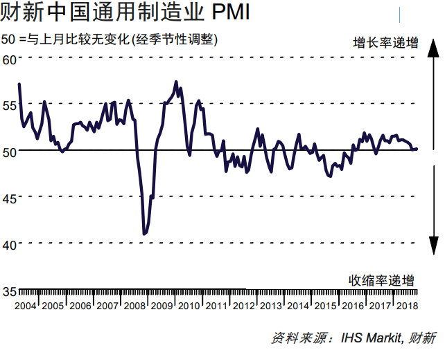 中国11月财新制造业PMI 50.2 出口订单仍在收缩