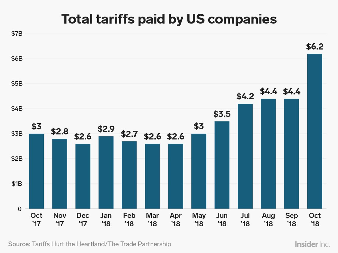 增幅高达104%！因为贸易摩擦 美国企业10月支付的关税创纪录新高