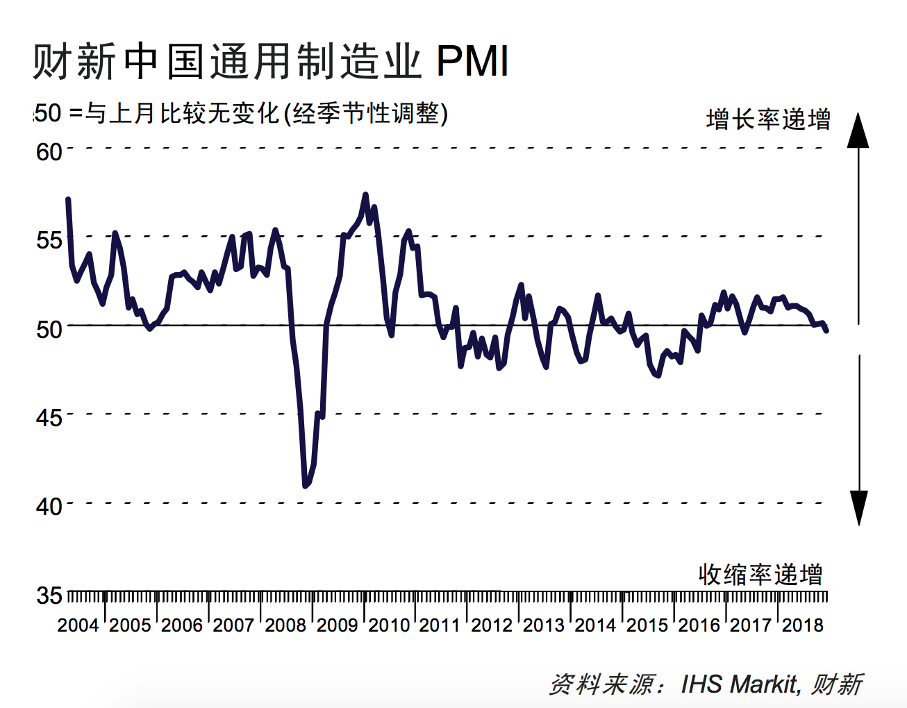 中国12月财新制造业PMI49.7 2017年5月以来首次跌破荣枯线