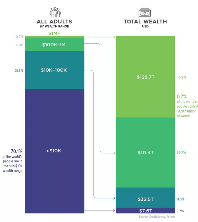 有钱人的世界：不到1%的人口掌握46%的财富